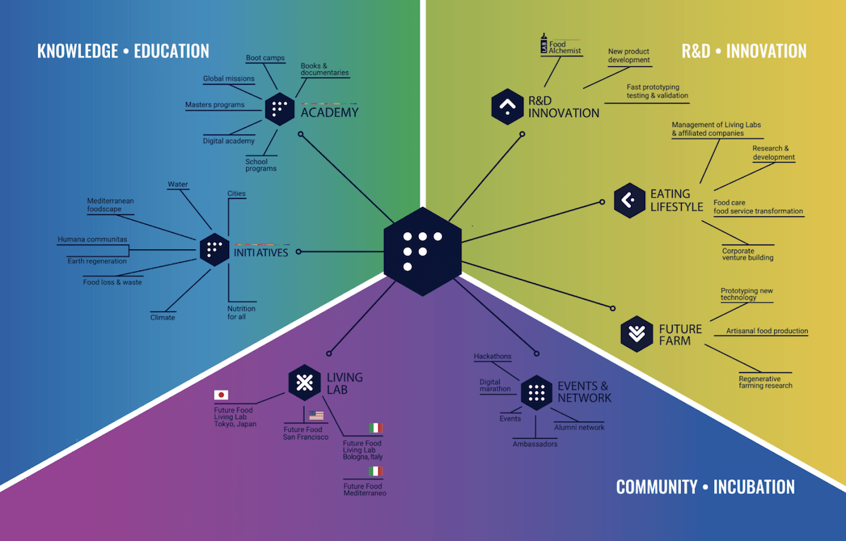 Future Food Institute